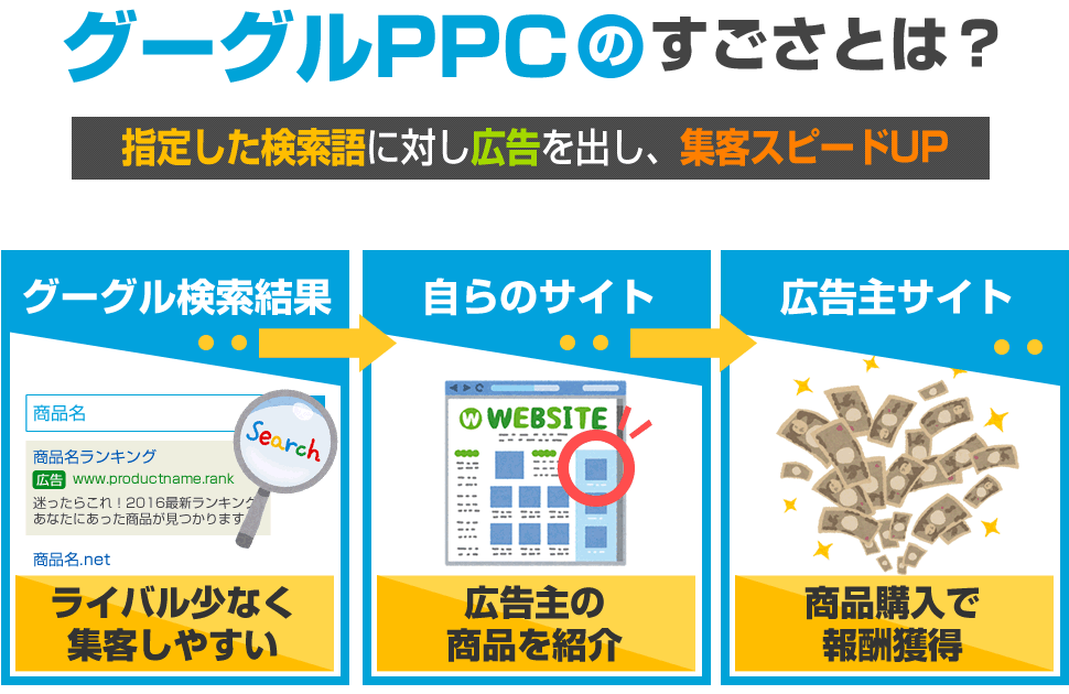 グーグルPPCの凄さとは？